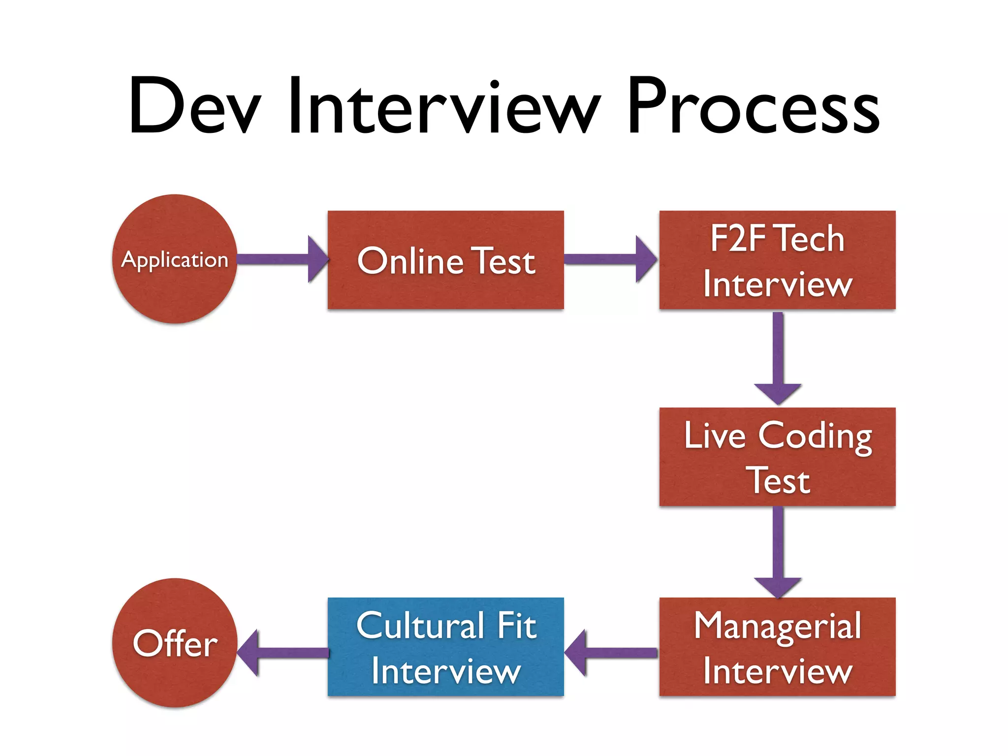 Dev Interview Process
Online Test
F2F Tech
Interview
Live Coding
Test
Managerial	

Interview
Cultural Fit	

Interview
Offer
Application
 