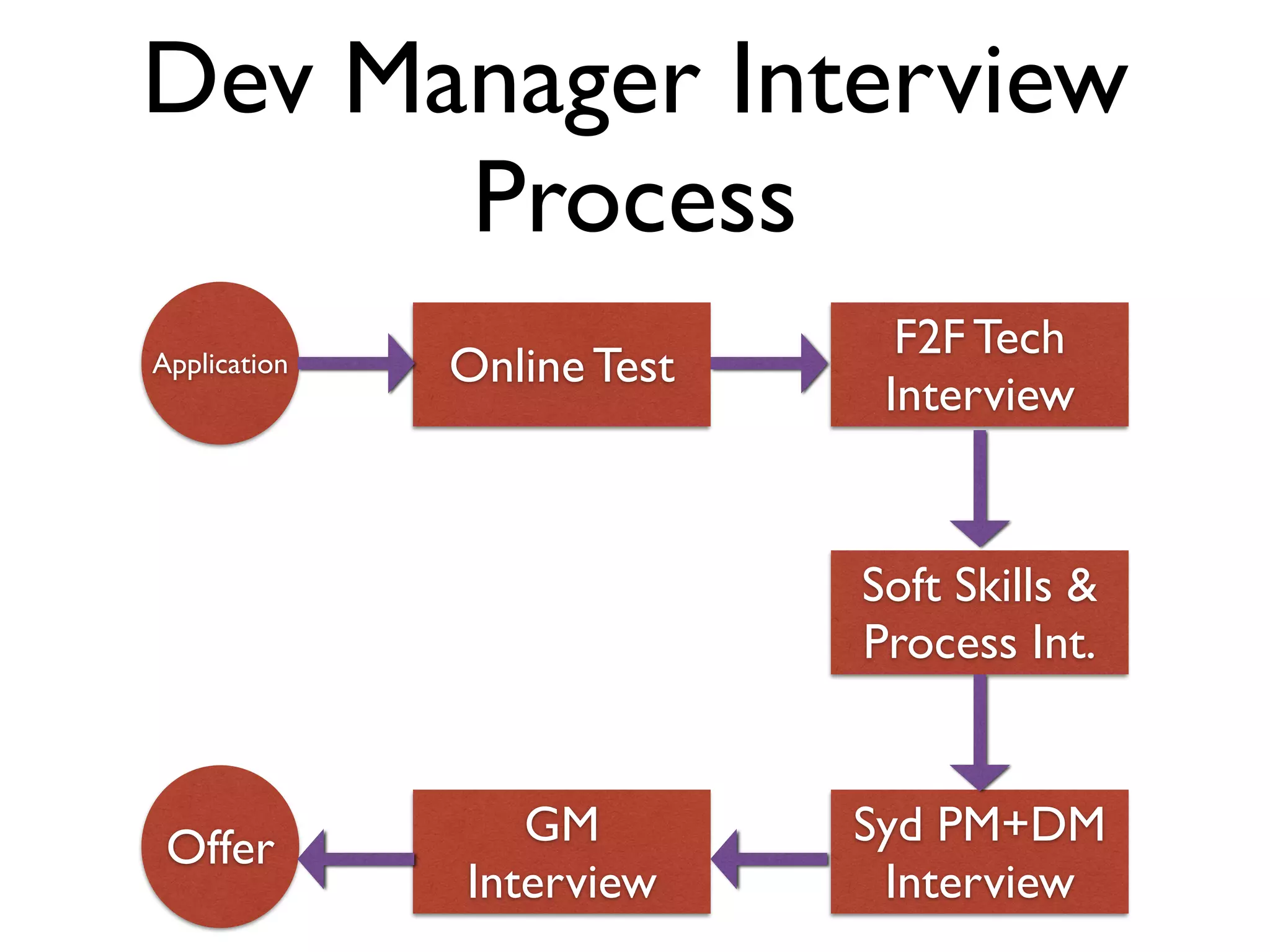 Dev Manager Interview
Process
Online Test
F2F Tech
Interview
Soft Skills &
Process Int.
Syd PM+DM	

Interview
GM	

Interview
Offer
Application
 