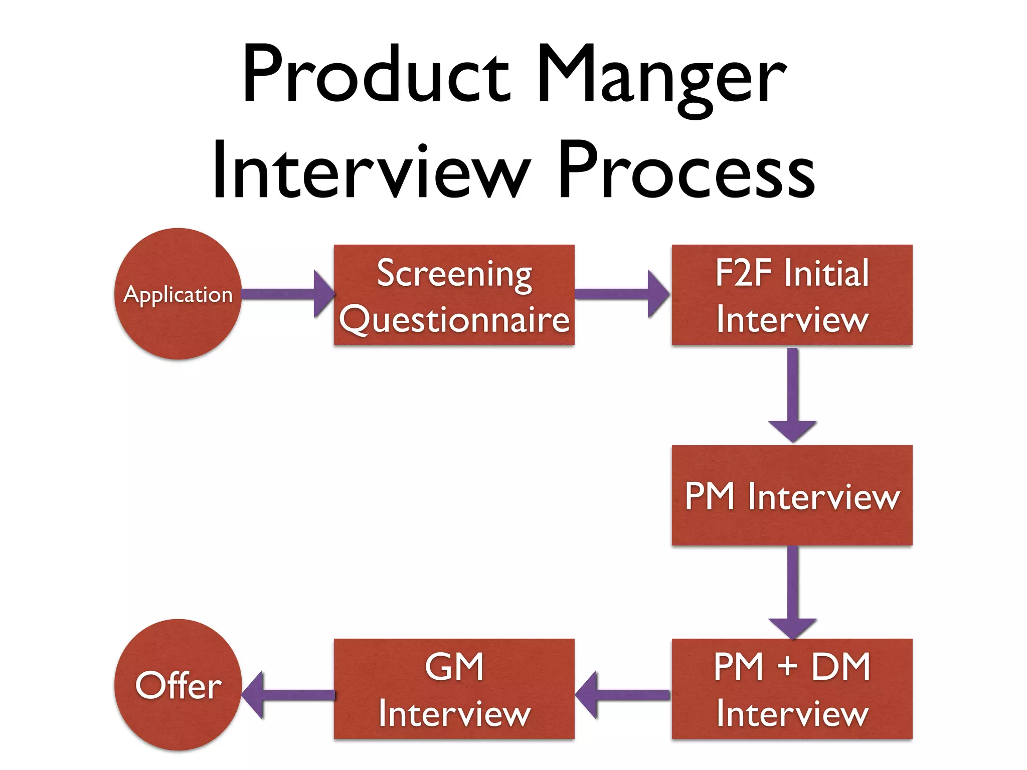 Product Manger
Interview Process
Screening
Questionnaire
F2F Initial	

Interview
PM Interview
PM + DM	

Interview
GM	

Interview
Offer
Application
 
