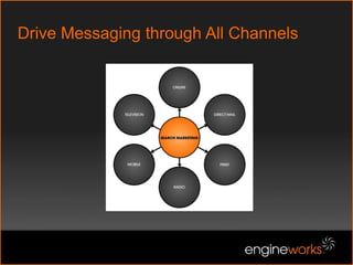 Integrated through all media channelsKeywords: The Foundation Of SEM