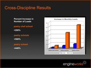 Natural SEO + Paid SearchCross-Discipline Campaigns