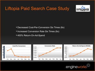 Cross-Discipline – Making DoughNatural Search Engine PerformanceTotal Monthly Revenue Increase+433%Through Natural Search Results                            for these 3 Priority KeywordsJanuary 2008 through June 2008