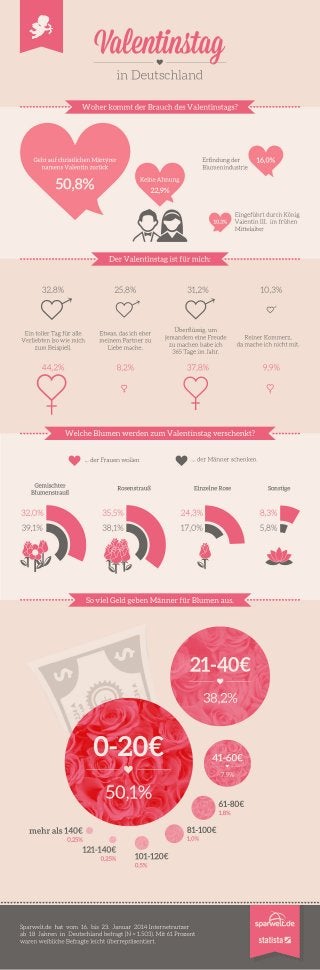 Sparwelt.de & Statista.de Infografik zum Blumenkauf am Valentinstag 2014
