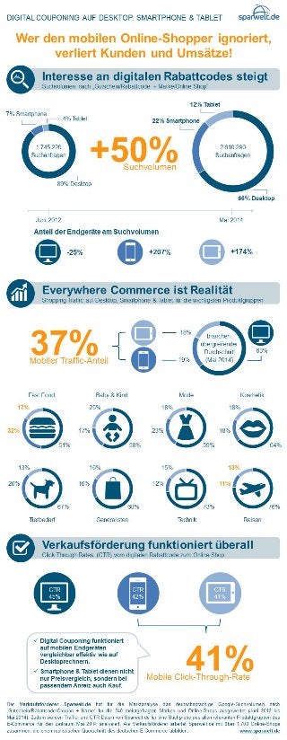 Sparwelt.de Infografik: Digital Couponing auf Desktop, Smartphone und Tablet