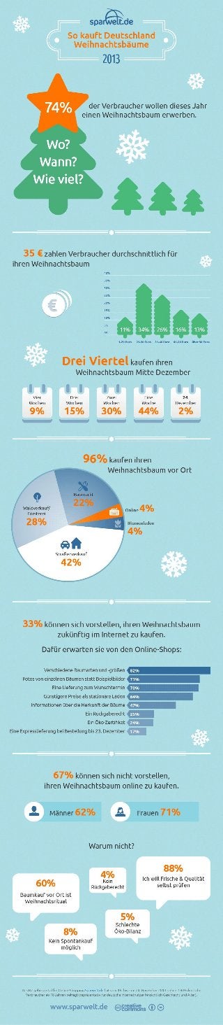 Sparwelt.de Infografik: Umfrage So kauft Deutschland 2013 Weihnachtsbäume
