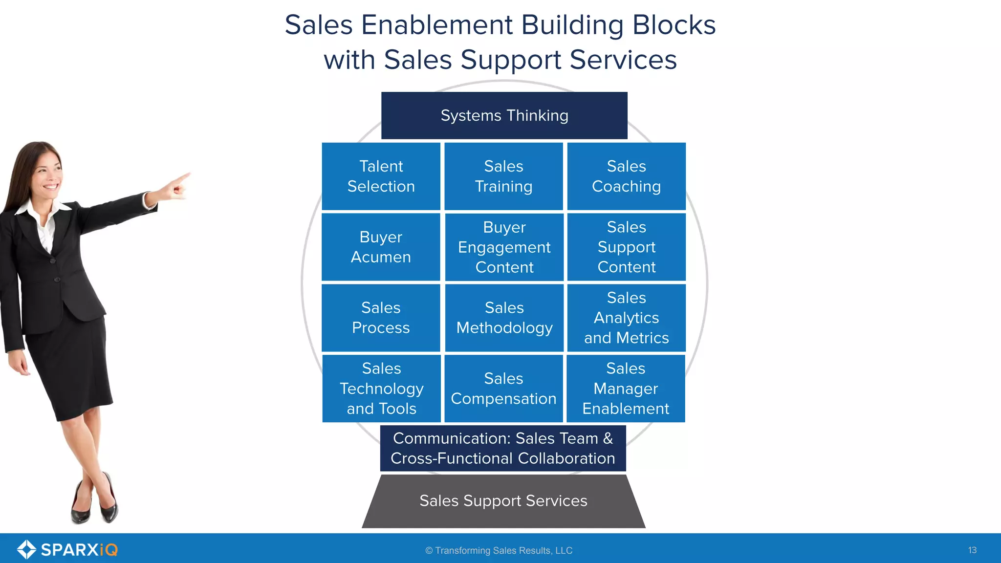 13© Transforming Sales Results, LLC
 