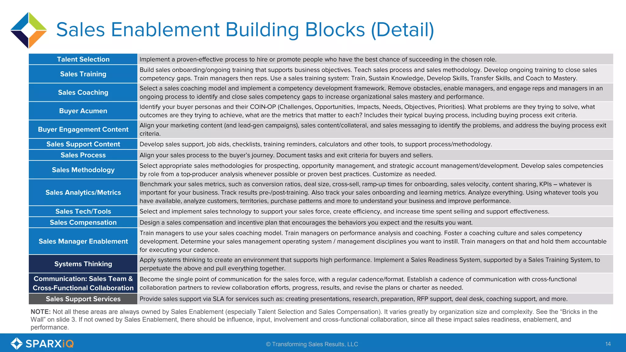 14© Transforming Sales Results, LLC
NOTE: Not all these areas are always owned by Sales Enablement (especially Talent Selection and Sales Compensation). It varies greatly by organization size and complexity. See the “Bricks in the
Wall” on slide 3. If not owned by Sales Enablement, there should be influence, input, involvement and cross-functional collaboration, since all these impact sales readiness, enablement, and
performance.
 