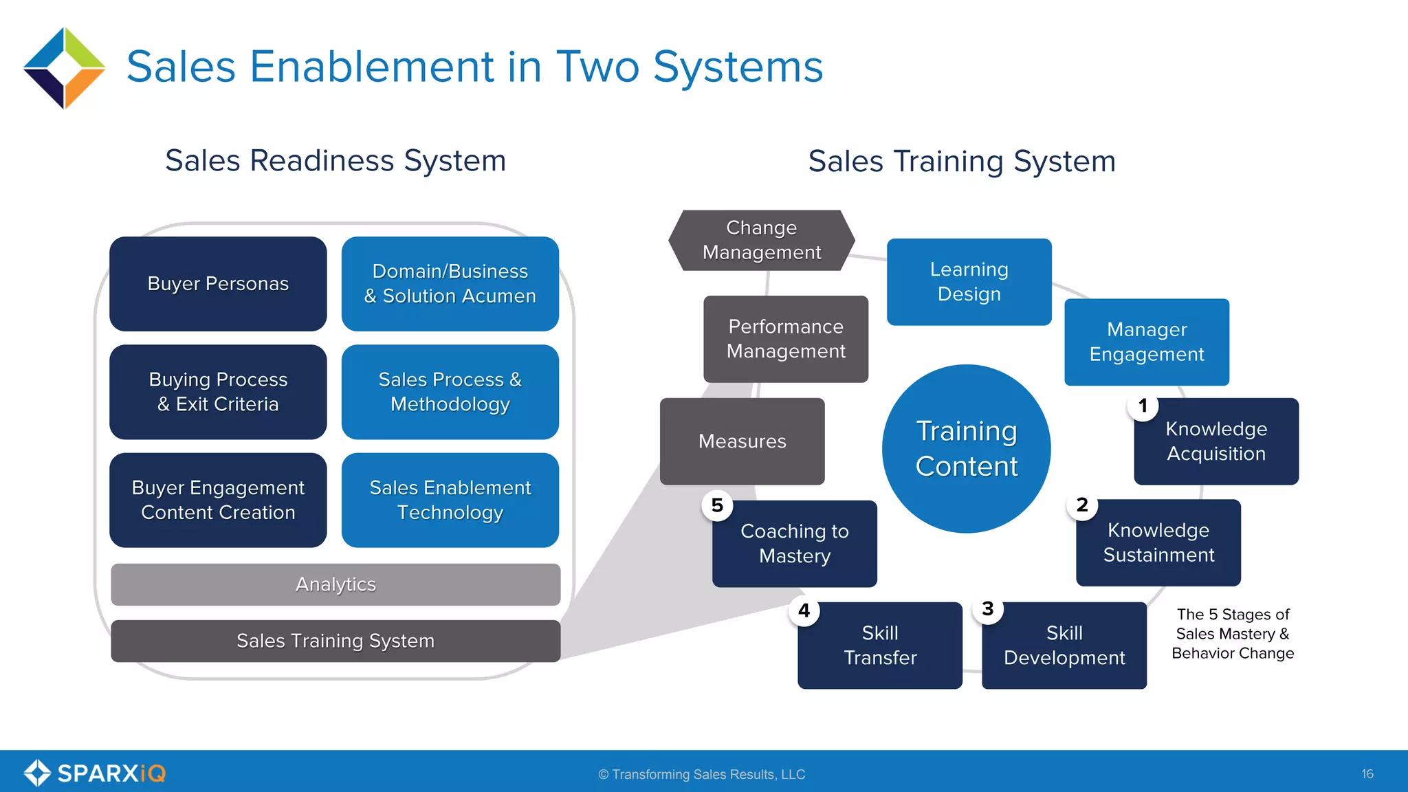 16© Transforming Sales Results, LLC
 