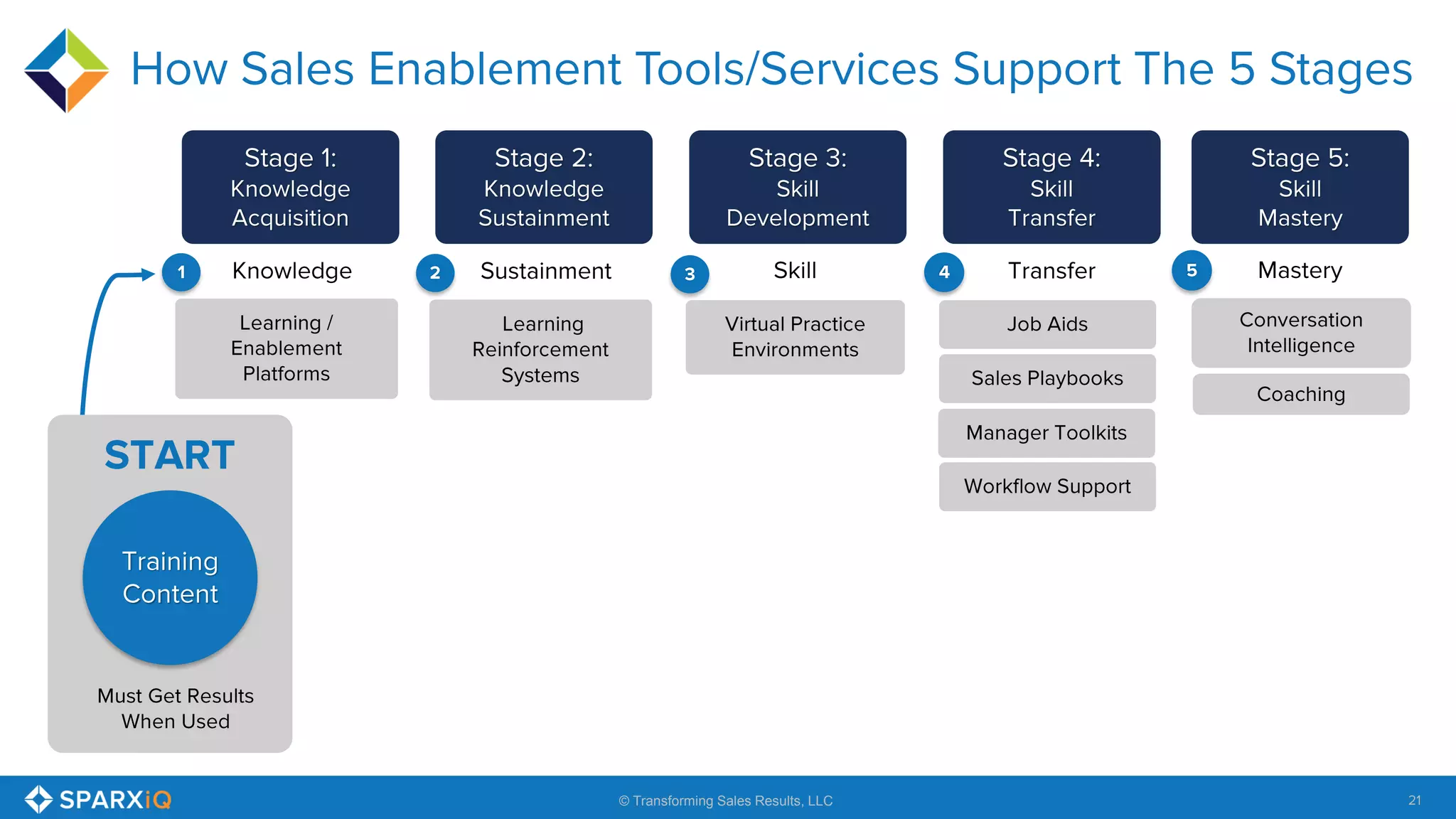 21© Transforming Sales Results, LLC
 