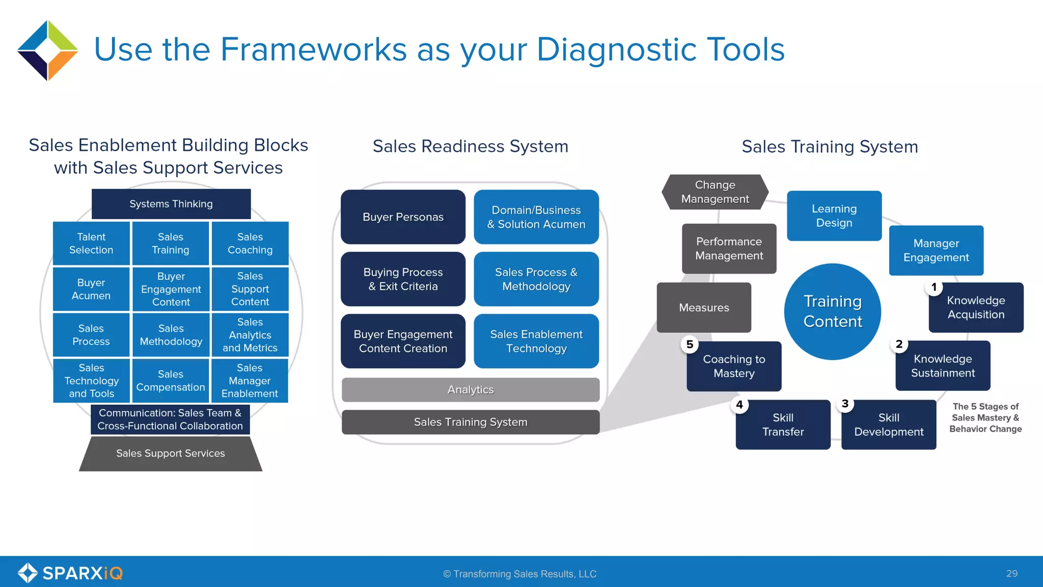 29© Transforming Sales Results, LLC
 