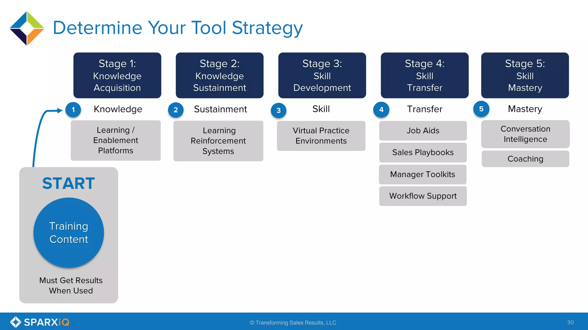 30© Transforming Sales Results, LLC
 