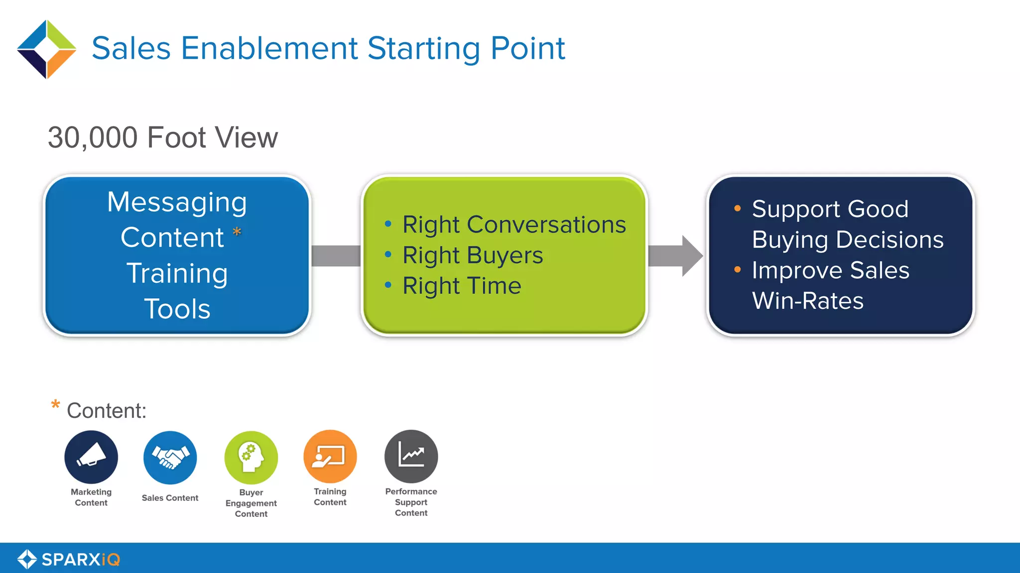 9
•
•
•
•
•
* Content:
30,000 Foot View
 