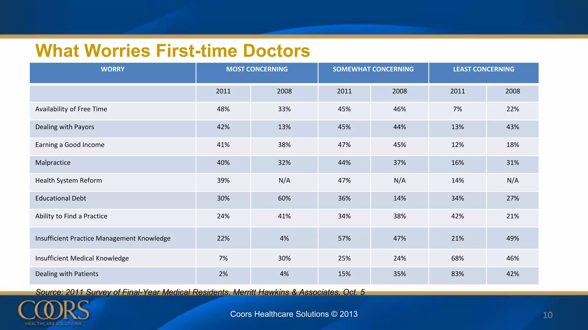 WORRY MOST CONCERNING SOMEWHAT CONCERNING LEAST CONCERNING
2011 2008 2011 2008 2011 2008
Availability of Free Time 48% 33% 45% 46% 7% 22%
Dealing with Payors 42% 13% 45% 44% 13% 43%
Earning a Good Income 41% 38% 47% 45% 12% 18%
Malpractice 40% 32% 44% 37% 16% 31%
Health System Reform 39% N/A 47% N/A 14% N/A
Educational Debt 30% 60% 36% 14% 34% 27%
Ability to Find a Practice 24% 41% 34% 38% 42% 21%
Insufficient Practice Management Knowledge 22% 4% 57% 47% 21% 49%
Insufficient Medical Knowledge 7% 30% 25% 24% 68% 46%
Dealing with Patients 2% 4% 15% 35% 83% 42%
10
What Worries First-time Doctors
Source: 2011 Survey of Final-Year Medical Residents, Merritt Hawkins & Associates, Oct. 5
Coors Healthcare Solutions © 2013
 