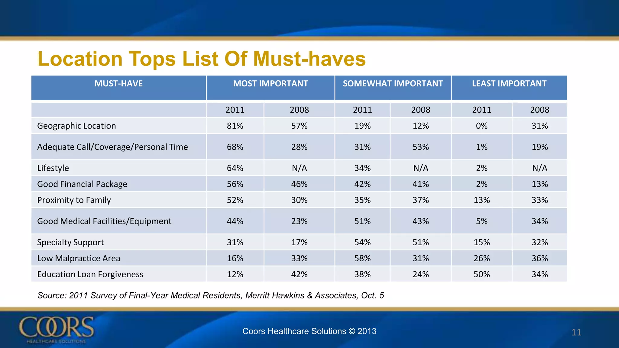 MUST-HAVE MOST IMPORTANT SOMEWHAT IMPORTANT LEAST IMPORTANT
2011 2008 2011 2008 2011 2008
Geographic Location 81% 57% 19% 12% 0% 31%
Adequate Call/Coverage/Personal Time 68% 28% 31% 53% 1% 19%
Lifestyle 64% N/A 34% N/A 2% N/A
Good Financial Package 56% 46% 42% 41% 2% 13%
Proximity to Family 52% 30% 35% 37% 13% 33%
Good Medical Facilities/Equipment 44% 23% 51% 43% 5% 34%
Specialty Support 31% 17% 54% 51% 15% 32%
Low Malpractice Area 16% 33% 58% 31% 26% 36%
Education Loan Forgiveness 12% 42% 38% 24% 50% 34%
11
Location Tops List Of Must-haves
Source: 2011 Survey of Final-Year Medical Residents, Merritt Hawkins & Associates, Oct. 5
Coors Healthcare Solutions © 2013
 