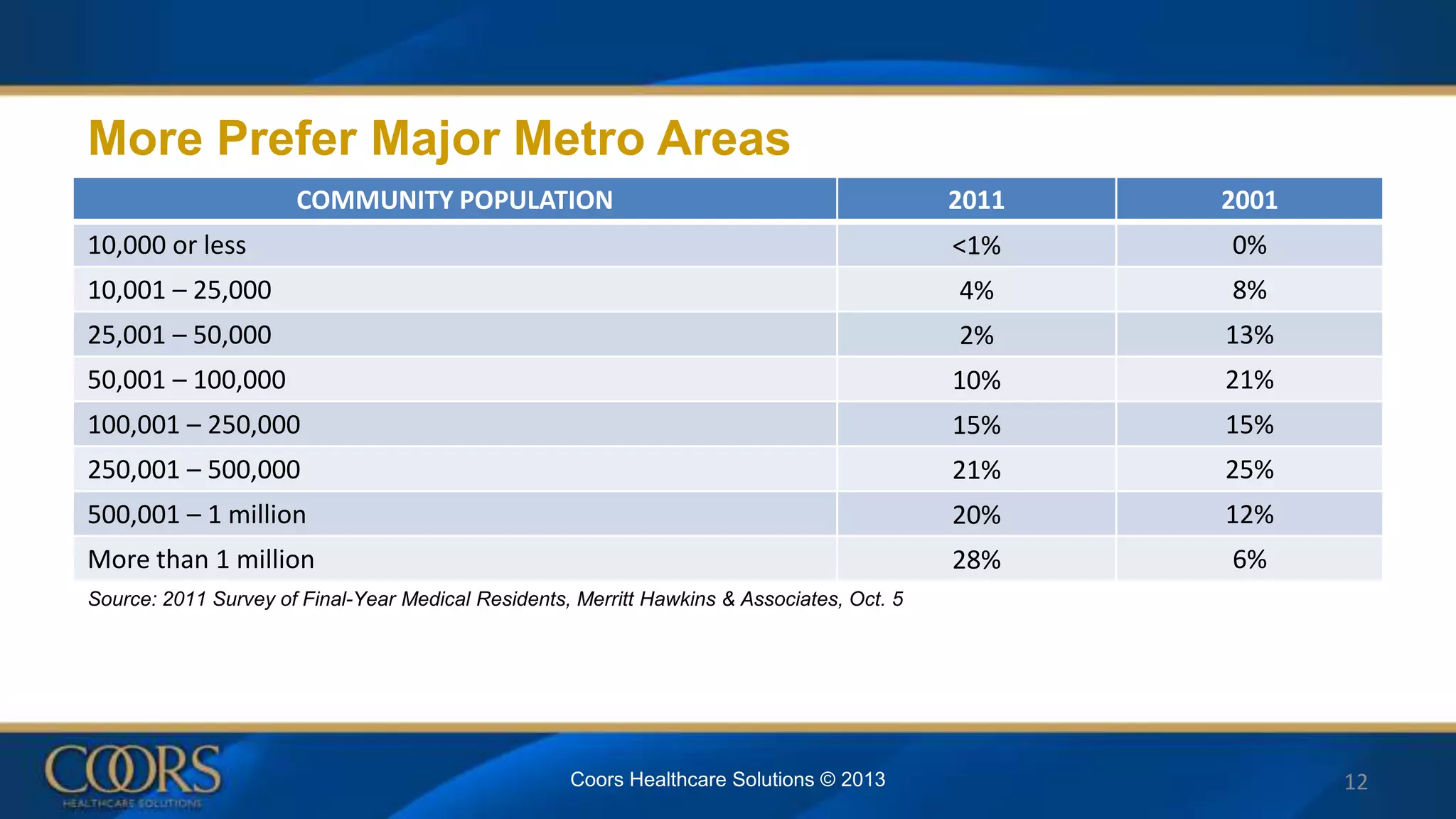 COMMUNITY POPULATION 2011 2001
10,000 or less <1% 0%
10,001 – 25,000 4% 8%
25,001 – 50,000 2% 13%
50,001 – 100,000 10% 21%
100,001 – 250,000 15% 15%
250,001 – 500,000 21% 25%
500,001 – 1 million 20% 12%
More than 1 million 28% 6%
12
More Prefer Major Metro Areas
Source: 2011 Survey of Final-Year Medical Residents, Merritt Hawkins & Associates, Oct. 5
Coors Healthcare Solutions © 2013
 