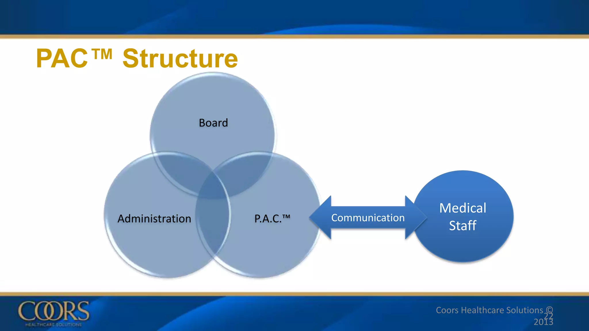 PAC™ Structure
Board
P.A.C.™Administration
Medical
Staff
Communication
Coors Healthcare Solutions ©
2013
22
 