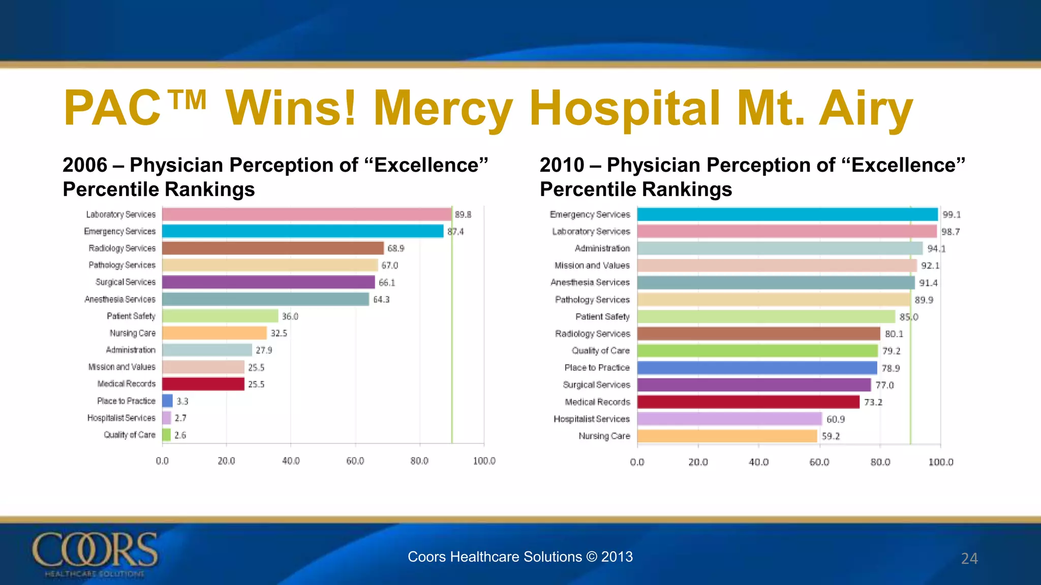 PAC™ Wins! Mercy Hospital Mt. Airy
2006 – Physician Perception of “Excellence”
Percentile Rankings
2010 – Physician Perception of “Excellence”
Percentile Rankings
Coors Healthcare Solutions © 2013 24
 
