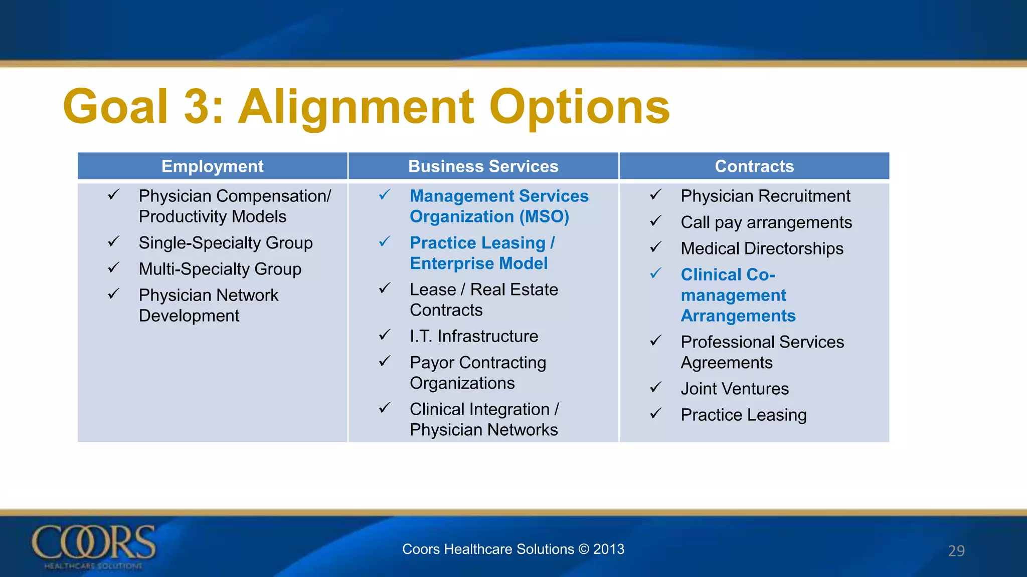 Goal 3: Alignment Options
Employment Business Services Contracts
 Physician Compensation/
Productivity Models
 Single-Specialty Group
 Multi-Specialty Group
 Physician Network
Development
 Management Services
Organization (MSO)
 Practice Leasing /
Enterprise Model
 Lease / Real Estate
Contracts
 I.T. Infrastructure
 Payor Contracting
Organizations
 Clinical Integration /
Physician Networks
 Physician Recruitment
 Call pay arrangements
 Medical Directorships
 Clinical Co-
management
Arrangements
 Professional Services
Agreements
 Joint Ventures
 Practice Leasing
29Coors Healthcare Solutions © 2013
 