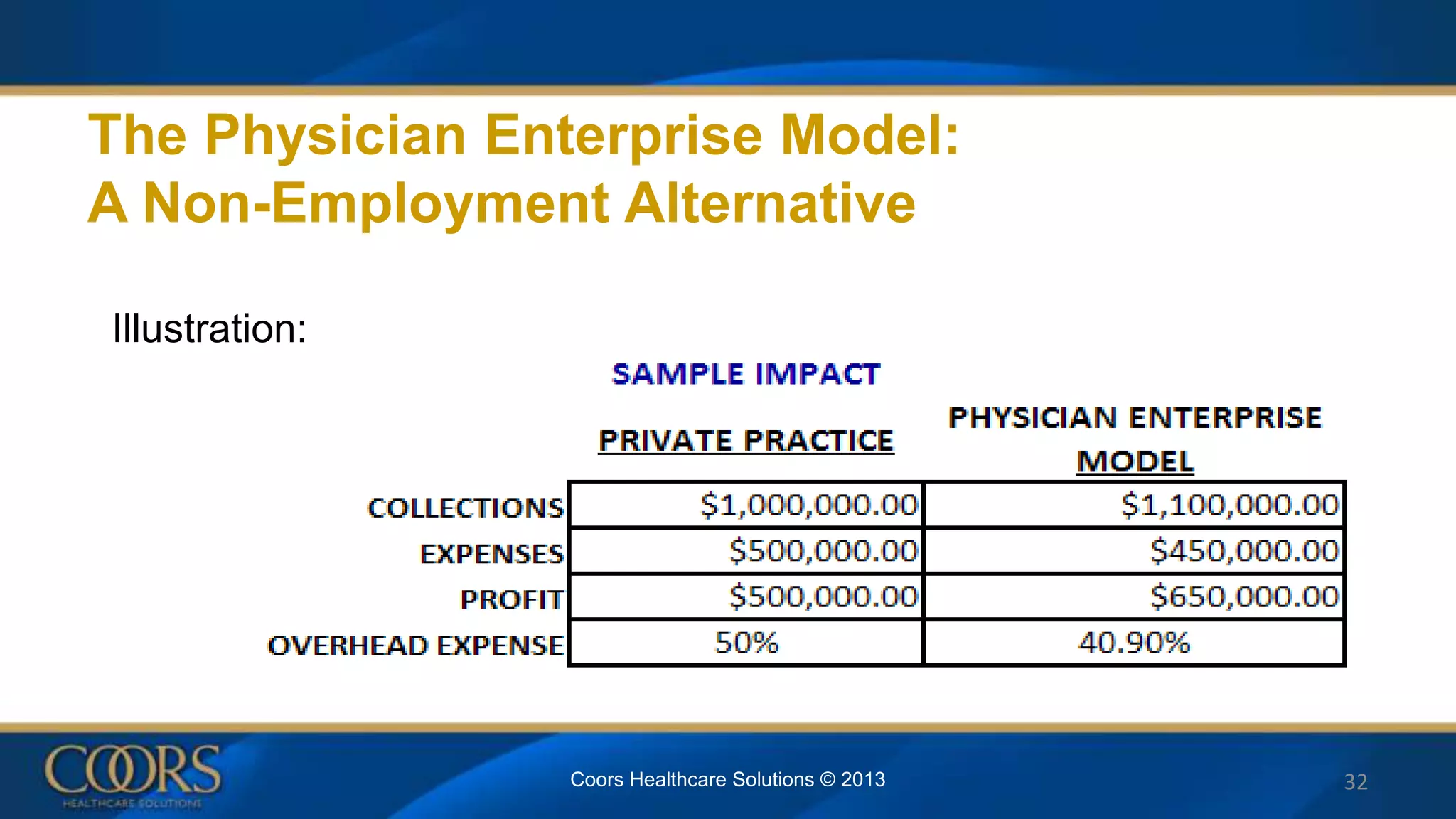 The Physician Enterprise Model:
A Non-Employment Alternative
Illustration:
32Coors Healthcare Solutions © 2013
 