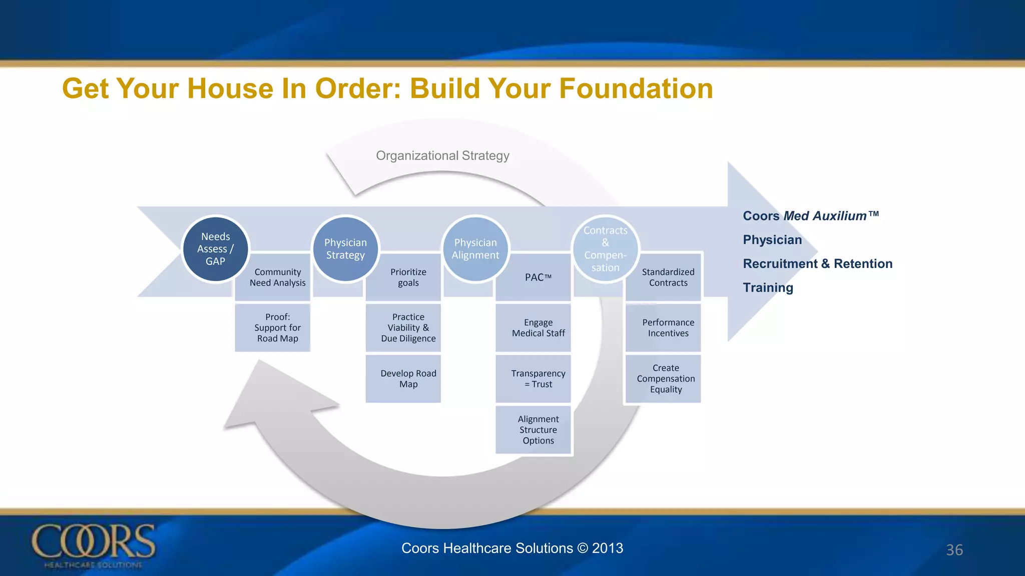 Get Your House In Order: Build Your Foundation
36Coors Healthcare Solutions © 2013
Organizational Strategy
Community
Need Analysis
Proof:
Support for
Road Map
Needs
Assess /
GAP
Prioritize
goals
Practice
Viability &
Due Diligence
Develop Road
Map
Physician
Strategy
PAC™
Engage
Medical Staff
Transparency
= Trust
Alignment
Structure
Options
Physician
Alignment
Standardized
Contracts
Performance
Incentives
Create
Compensation
Equality
Contracts
&
Compen-
sation
Coors Med Auxilium™
Physician
Recruitment & Retention
Training
 