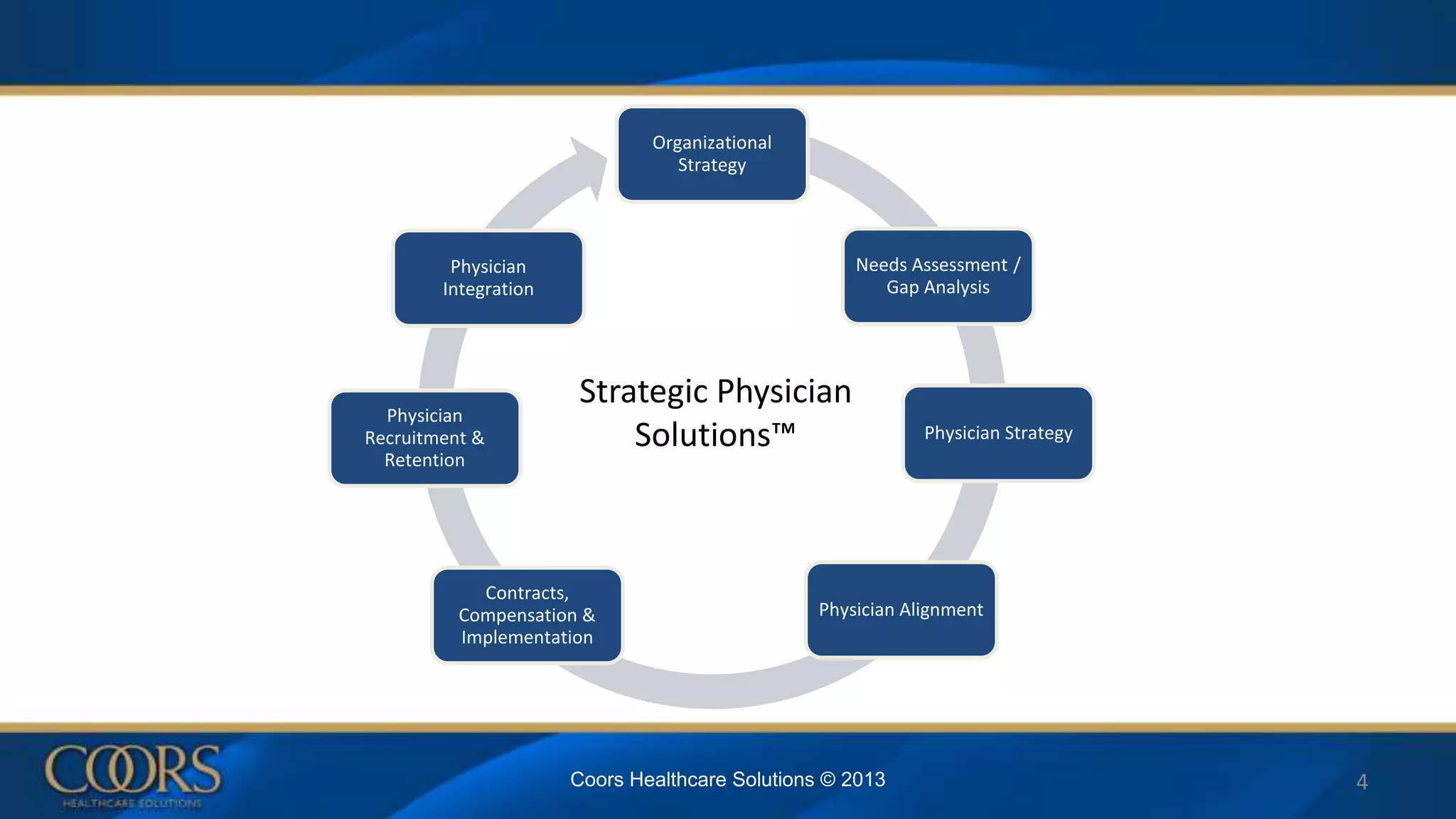 Organizational
Strategy
Needs Assessment /
Gap Analysis
Physician Strategy
Physician Alignment
Contracts,
Compensation &
Implementation
Physician
Recruitment &
Retention
Physician
Integration
Strategic Physician
Solutions™
Coors Healthcare Solutions © 2013 4
 