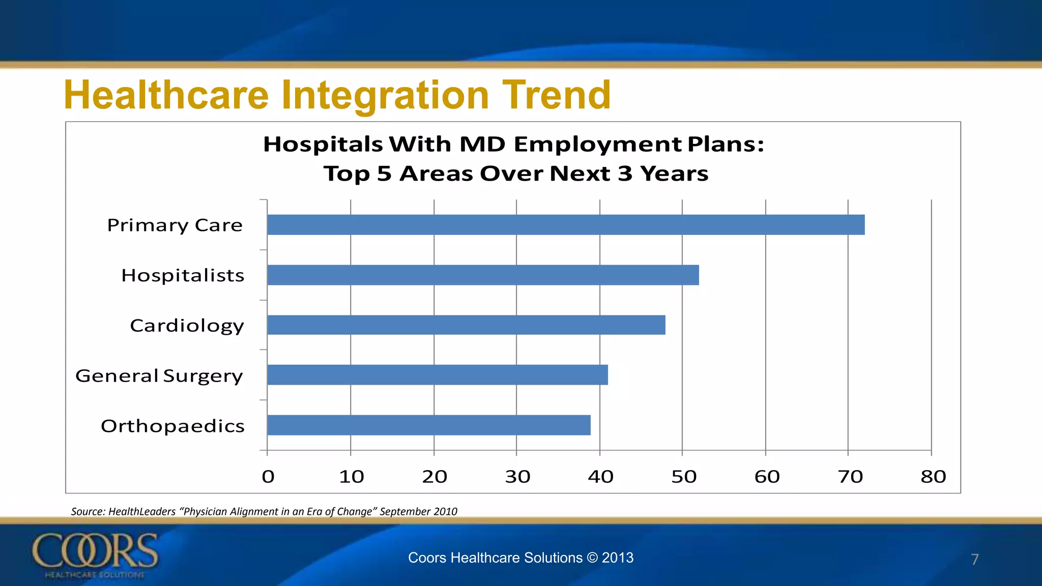 0 10 20 30 40 50 60 70 80
Orthopaedics
General Surgery
Cardiology
Hospitalists
Primary Care
Hospitals With MD Employment Plans:
Top 5 Areas Over Next 3 Years
7
Healthcare Integration Trend
Source: HealthLeaders “Physician Alignment in an Era of Change” September 2010
Coors Healthcare Solutions © 2013
 