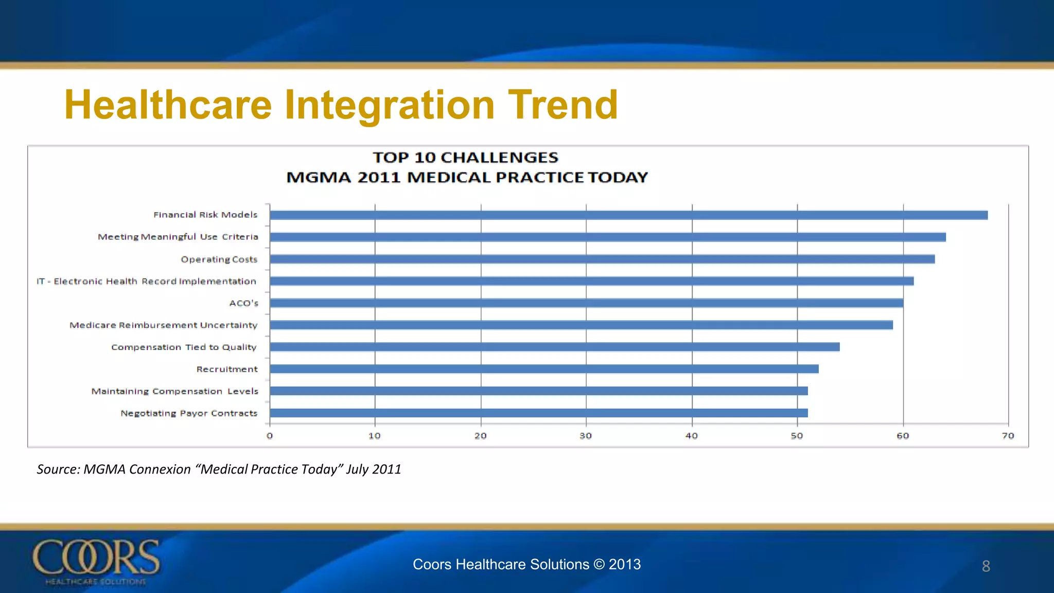 8
Healthcare Integration Trend
Source: MGMA Connexion “Medical Practice Today” July 2011
Coors Healthcare Solutions © 2013
 