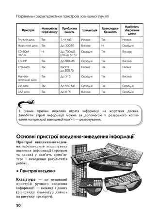 20
Ïîð³âíÿëüí³ õàðàêòåðèñòèêè ïðèñòðî¿â çîâí³øíüî¿ ïàì’ÿò³
Пристрій
Можливість 
перезапису
Приблизна
ємність
Швидкодія
Транспорта-
бельність
Надійність 
зберігання 
даних
Гнучкий диск Так 1,44 Мб Низька Так Низька
Жорсткий диск Так До 300 Гб Висока Ні Середня
CD-ROM
(DVD)
Ні До 700 МБ
(понад 5 Гб)
Середня Так Висока
CD-RW Так До700 Мб Середня Так Висока
Стример Так Касета
до 200 Гб
Низька Так Низька
Магніто­
оптичний диск
Так До 3 Гб Середня Так Висока
ZIP диск Так До 250 Мб Середня Так Середня
JAZ диск Так До 2 Гб Висока Так Середня
Основні пристрої введення-виведення інформації
Пристрої введення-виведен-
ня забезпечують користувачу
введення інформації (програм
та даних) у пам’ять комп’ю-
тера і виведення результатів
роботи.
 Ïðèñòðî¿ ââåäåííÿ
Êëàâ³àòóðà — це основний
пристрій ручного введення
інформації — команд і даних
(різновиди клавіатур дивись
на рисунку праворуч). 
З різних причин можлива втрата інформації на жорстких дисках.
Запобігти втраті інформації можна за допомогою її резервного копію-
вання на пристрої зовнішньої пам’яті — резервування.
 