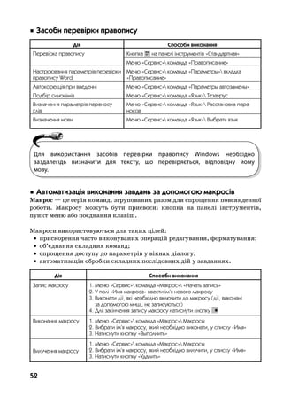 52
 Çàñîáè ïåðåâ³ðêè ïðàâîïèñó
Дія Способи виконання
Перевірка правопису Кнопка на панелі інструментів «Стандартная»
Меню «Сервис» команда «Правописание»
Настроювання параметрів перевірки
правопису Word
Меню «Сервис» команда «Параметры» вкладка
«Правописание»
Автокорекція при введенні Меню «Сервис» команда «Параметры автозамены»
Подбір синонімів Меню «Сервис» команда «Язык» Тезаурус
Визначення параметрів переносу
слів
Меню «Сервис» команда «Язык» Расстановка пере-
носов
Визначення мови Меню «Сервис» команда «Язык» Выбрать язык
 Àâòîìàòèçàö³ÿ âèêîíàííÿ çàвдань çà äîïîìîãîþ ìàêðîñ³â
Макрос — це серія команд, згрупованих разом для спрощення повсякденної
роботи.  Макросу можуть бути присвоєні кнопка на панелі інструментів,
пункт меню або поєднання клавіш.
Макроси використовуються для таких цілей:
	 •	 прискорення часто виконуваних операцій редагування, форматування;
	 •	 об’єднання складних команд;
	 •	 спрощення доступу до параметрів у вікнах діалогу;
	 •	 автоматизація обробки складних послідовних дій у завданнях.
Дія Способи виконання
Запис макросу 1. Меню «Сервис» команда «Макрос» «Начать запись»
2. У полі «Имя макроса» ввести ім’я нового макросу
3. Виконати дії, які необхідно включити до макросу (дії, виконані
за допомогою миші, не записуються)
4. Для закінчення запису макросу натиснути кнопку
Виконання макросу 1. Меню «Сервис» команда «Макрос» Макросы
2. Вибрати ім’я макросу, який необхідно виконати, у списку «Имя»
3. Натиснути кнопку «Выполнить»
Вилучення макросу
1. Меню «Сервис» команда «Макрос» Макросы
2. Вибрати ім’я макросу, який необхідно вилучити, у списку «Имя»
3. Натиснути кнопку «Удалить»
Для використання засобів перевірки правопису Windows необхідно
заздалегідь визначити для тексту, що перевіряється, відповідну йому
мову.
 