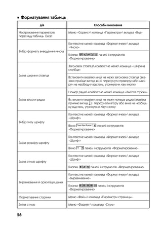 56
 Ôîðìàòóâàííÿ òàáëèöü
Дія Способи виконання
Настроювання параметрів
перегляду таблиць Excel
Меню «Сервис» команда «Параметры» вкладка «Вид»
Вибір формату виведенння числа
Контекстне меню команда «Формат ячеек» вкладка
«Число»
Кнопки панелі інструментів
«Форматирование»
Зміна ширини стовпця
Заголовок стовпця контекстне меню команда «Ширина
столбца»
Встановити вказівку миші на межу заголовка стовпця (вка-
зівка прийме вигляд ) і пересунути праворуч або ліво-
руч на необхідну відстань, утримуючи ліву кнопку
Зміна висоти рядка
Номер рядка контекстне меню команда «Высота строки»
Встановити вказівку миші на межу номера рядка (вказівка
прийме вигляд ) і пересунути вгору або вниз на необхід-
ну відстань, утримуючи ліву кнопку
Вибір типу шрифту
Контекстне меню команда «Формат ячеек» вкладка
«Шрифт»
Вікно панелі інструментів
«Форматирование»
Зміна розміру шрифту
Контекстне меню команда «Формат ячеек» вкладка
«Шрифт»
Вікно панелі інструментів «Форматирование»
Зміна стилю шрифту
Контекстне меню команда «Формат ячеек» вкладка
«Шрифт»
Кнопки панелі інструментів «Форматирование»
Вирівнювання й орієнтація даних
Контекстне меню команда «Формат ячеек» вкладка
«Выравнивание»
Кнопки панелі інструментів
«Форматирование»
Форматування сторінки Меню «Файл» команда «Параметри страницы»
Зміна стилю Меню «Формат» команда «Стиль»
 