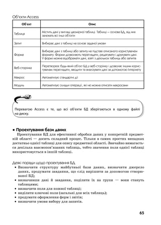 65
Îá’ºêòè Access
Об’єкт Опис
Таблиця
Містить дані у вигляді двомірної таблиці. Таблиці — основа БД, від них
залежать всі інші об’єкти
Запит Вибирає дані з таблиці на основі заданої умови
Форма
Вибирає дані з таблиці або запиту на підставі описаного користувачем
формату. Форми дозволяють переглядати, редагувати і друкувати дані.
У формі можна відображати дані, взяті з декількох таблиць або запитів
Beб-сторінка
Перетворює будь-який об’єкт БД у веб-сторінку і дозволяє іншим корис-
тувачам переглядати, вводити та аналізувати дані за допомогою Інтернету
Макрос Автоматизує стандартні дії
Модуль Автоматизує складні операції, які не можна описати макросами
 Ïðîåêòóâàííÿ áàçè äàíèõ
Проектування БД для ефективної обробки даних у конкретній предмет-
ній області — досить складний процес.  Тільки в самих простих випадках
достатньо однієї таблиці для опису предметної області. Звичайно вимагаєть-
ся декілька взаємопов’язаних таблиць, тобто значення поля однієї таблиці
використовується в іншій таблиці.
Деякі поради щодо проектування БД
	 •	 Визначити структуру майбутньої бази даних, визначити джерело
даних, продумати завдання, що слід вирішити за допомогою створю-
ваної БД;
	 •	 визначивши дані й завдання, поділити їх на групи — вони стануть
таблицями;
	 •	 визначити поля для кожної таблиці;
	 •	 виділити ключові поля (загальні для всіх таблиць);
	 •	 продумати оформлення форм і звітів;
	 •	 визначити умови вибору для запитів.
Перевагою Access є те, що всі об’єкти БД зберігаються в одному файлі
на диску.
 