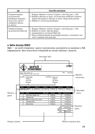 71
Дія Способи виконання
Створення форми
за допомогою
автоформи (виводять-
ся всі поля і записи
з вибраної таблиці
чи запиту)
1. Вкладка «Формы» кнопка «Создать» у вікні БД (див. с. 60).
2. Вибрати таблицю чи запит, на основі яких необхідно створити
форму або відкрити таблицю чи запит у будь-якому режимі.
3. Вибрати в списку вид автоформи
Створення форми
за допомогою Майстра
1. Вкладка «Формы» кнопка «Создать» у вікні БД (див. с. 60).
2. Вибрати в списку «Мастер форм».
3. Додержуватись інструкцій Майстра.
4. Якщо створена форма не відповідає вимогам, є можливість змі-
нити її в режимі конструктора
 Çâ³òè Access 2003
Звіт — це засіб створення і друку підсумкових документів за наявною у БД
інформацією. Звіт може бути створений на основі таблиць і запитів.
Çàãîëîâîê çâ³òó
Âåðõí³é
êîëîíòèòóë
Çàãîëîâêè
ãðóïèÎáëàñòü
äàíèõ
Íîìåð ñòîð³íêè Îáëàñòü ïðèì³òîê çâ³òó
Ïðèì³òêà
ãðóïè
 