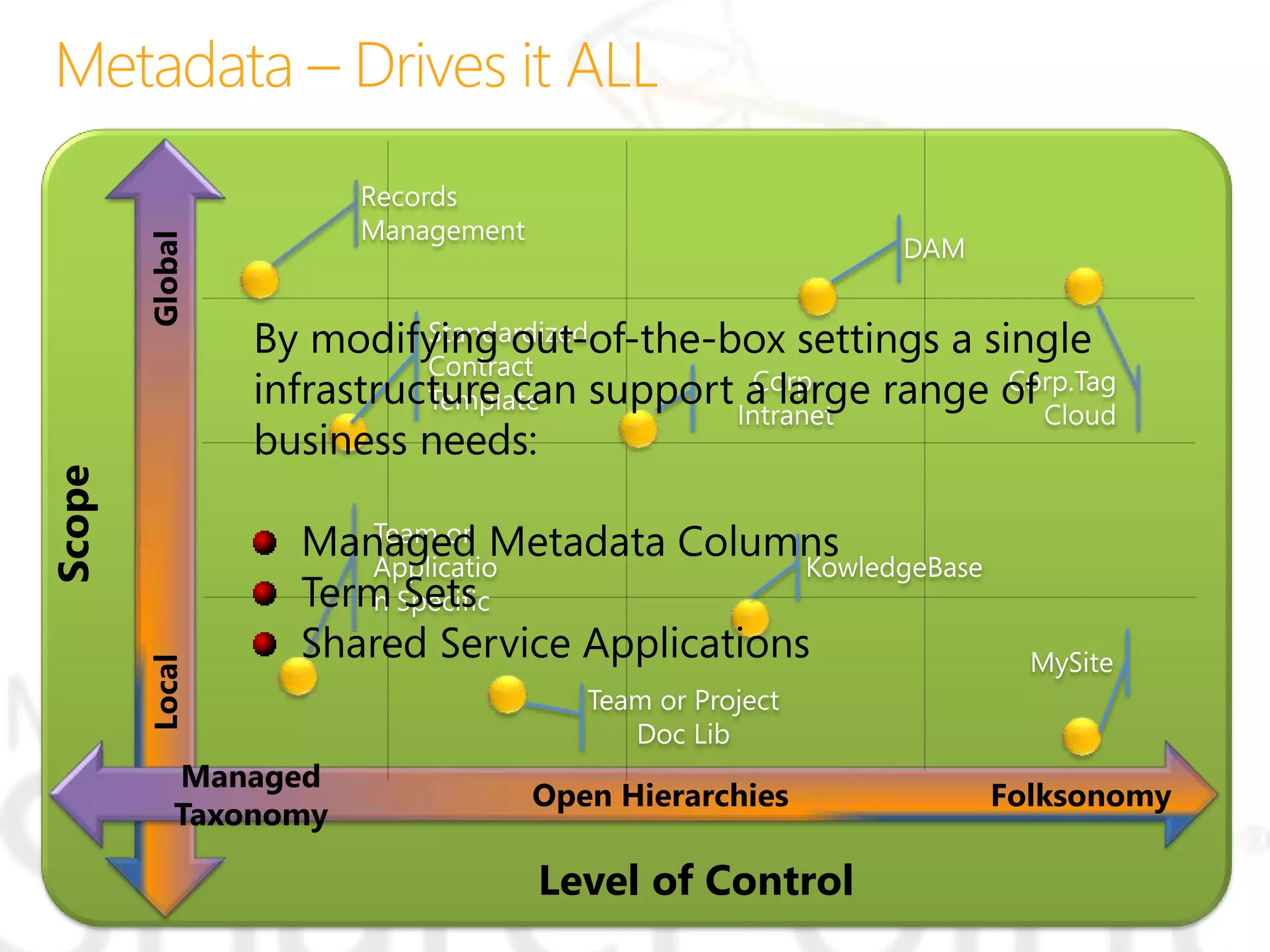 Folksonomy
Managed
Taxonomy
Open Hierarchies
Level of Control
GlobalLocal
Scope
 