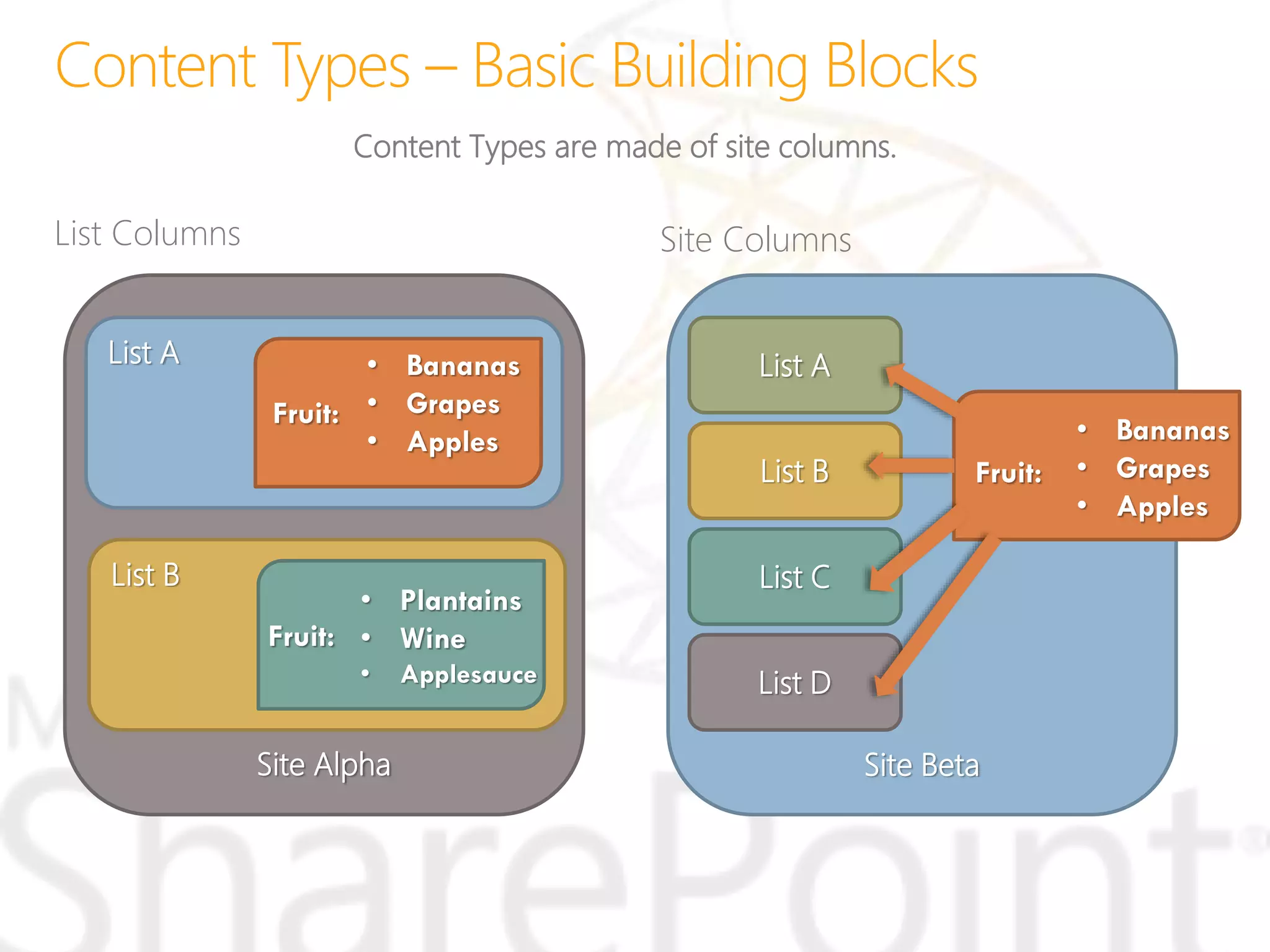Site Columns
Site Beta
List Columns
Site Alpha
Content Types are made of site columns.
List A
Fruit:
• Bananas
• Grapes
• Apples
List B
Fruit:
• Plantains
• Wine
• Applesauce
Fruit:
• Bananas
• Grapes
• Apples
List A
List C
List D
List B
 