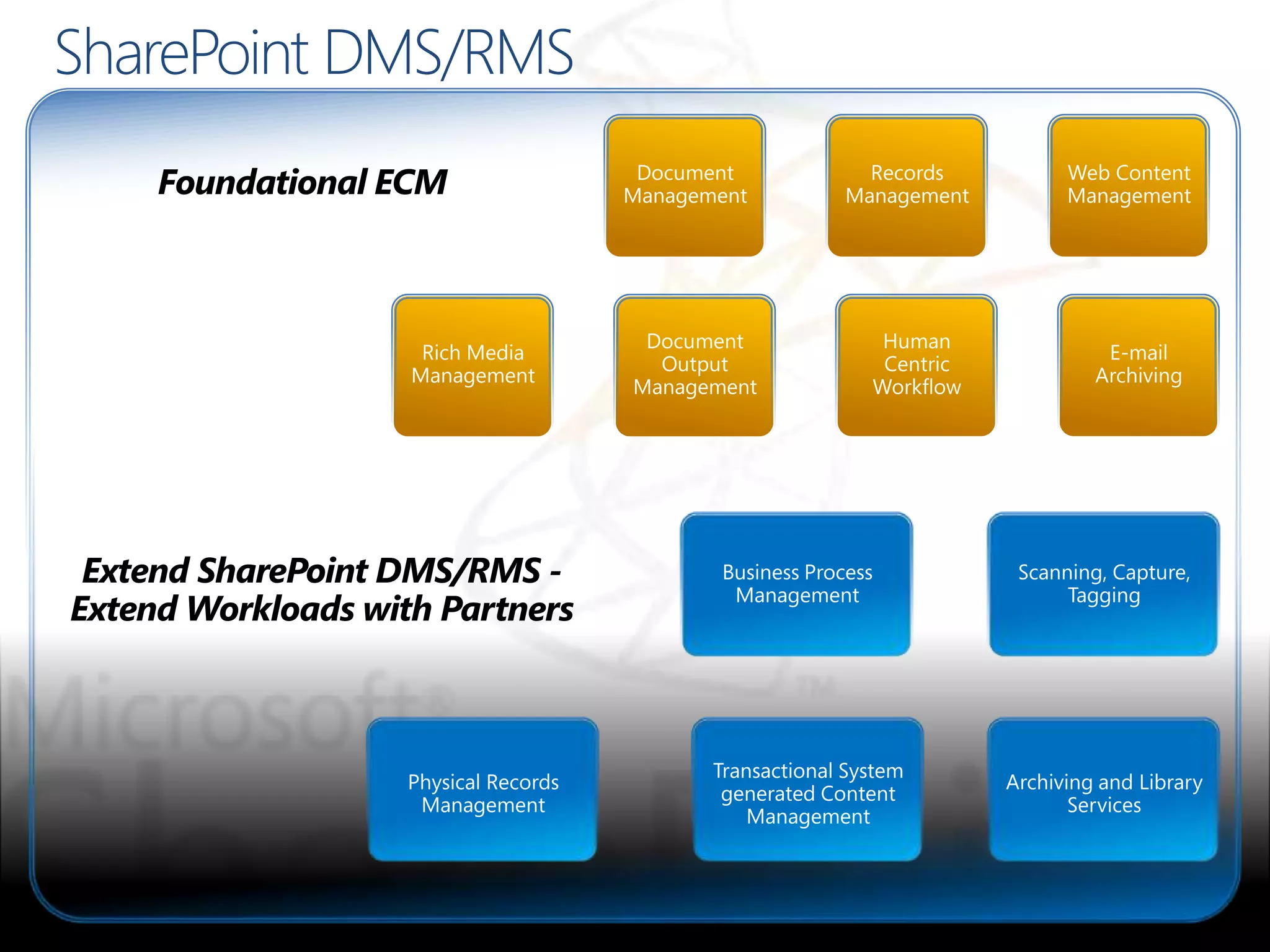Foundational ECM
Extend SharePoint DMS/RMS -
Extend Workloads with Partners
 