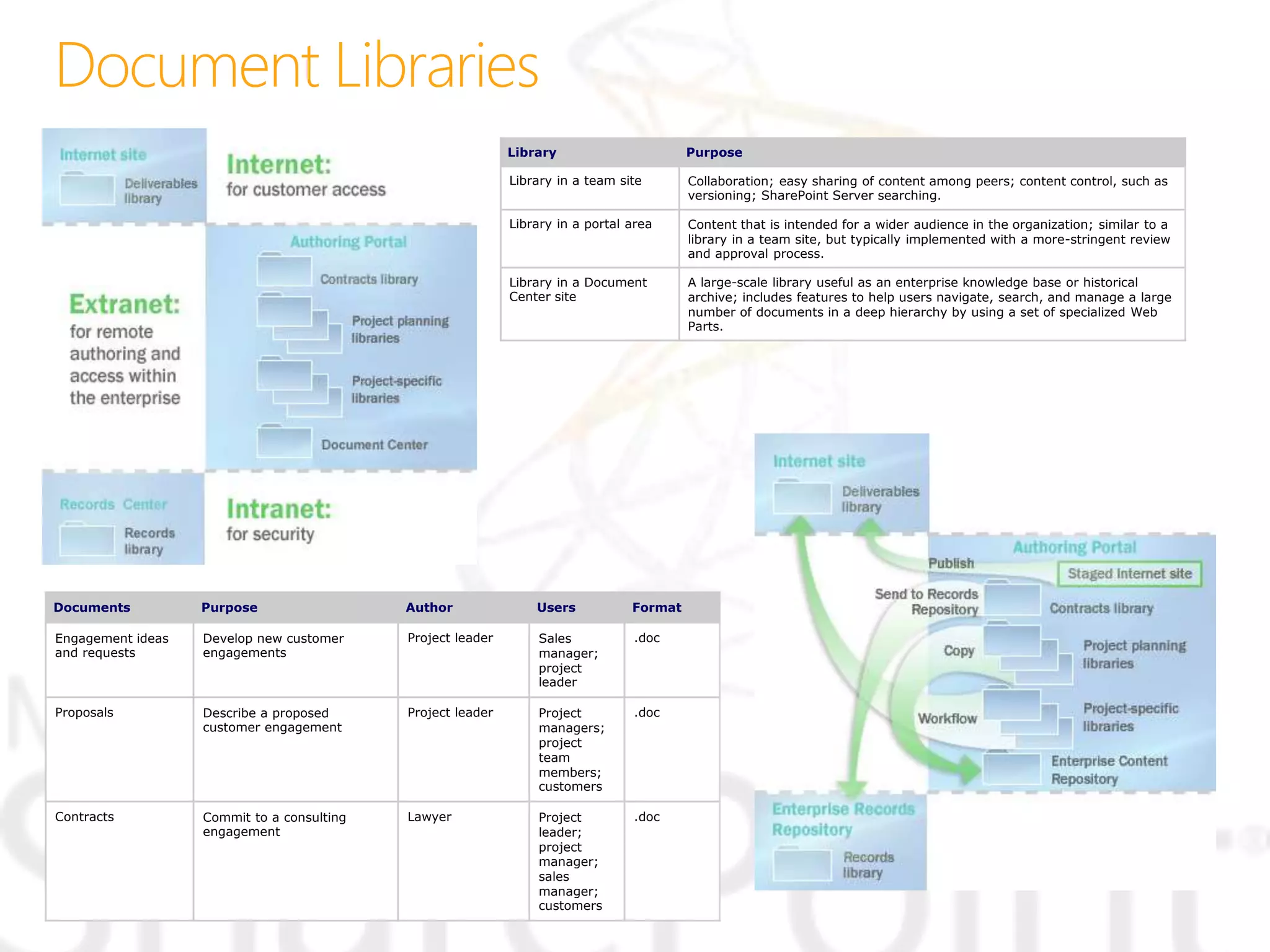 Library Purpose
Library in a team site Collaboration; easy sharing of content among peers; content control, such as
versioning; SharePoint Server searching.
Library in a portal area Content that is intended for a wider audience in the organization; similar to a
library in a team site, but typically implemented with a more-stringent review
and approval process.
Library in a Document
Center site
A large-scale library useful as an enterprise knowledge base or historical
archive; includes features to help users navigate, search, and manage a large
number of documents in a deep hierarchy by using a set of specialized Web
Parts.
Documents Purpose Author Users Format
Engagement ideas
and requests
Develop new customer
engagements
Project leader Sales
manager;
project
leader
.doc
Proposals Describe a proposed
customer engagement
Project leader Project
managers;
project
team
members;
customers
.doc
Contracts Commit to a consulting
engagement
Lawyer Project
leader;
project
manager;
sales
manager;
customers
.doc
 