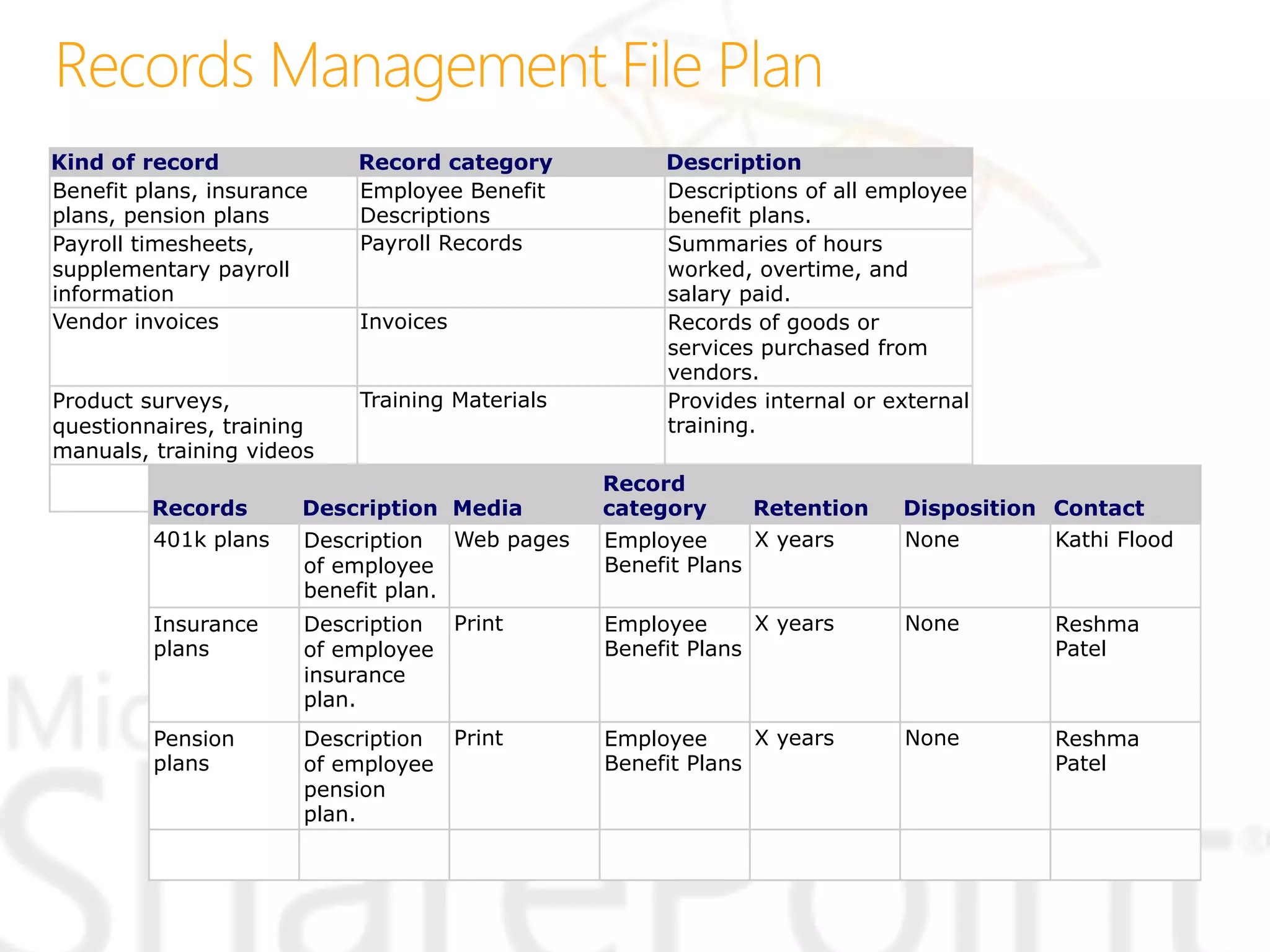 Kind of record Record category Description
Benefit plans, insurance
plans, pension plans
Employee Benefit
Descriptions
Descriptions of all employee
benefit plans.
Payroll timesheets,
supplementary payroll
information
Payroll Records Summaries of hours
worked, overtime, and
salary paid.
Vendor invoices Invoices Records of goods or
services purchased from
vendors.
Product surveys,
questionnaires, training
manuals, training videos
Training Materials Provides internal or external
training.
...
Records Description Media
Record
category Retention Disposition Contact
401k plans Description
of employee
benefit plan.
Web pages Employee
Benefit Plans
X years None Kathi Flood
Insurance
plans
Description
of employee
insurance
plan.
Print Employee
Benefit Plans
X years None Reshma
Patel
Pension
plans
Description
of employee
pension
plan.
Print Employee
Benefit Plans
X years None Reshma
Patel
...
 