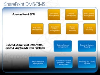 Sharepoint Design Dms SharePoint as a Document Management System (DMS) | PPTX