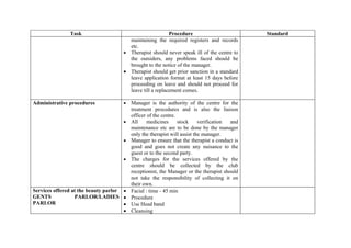 Task                                       Procedure                           Standard
                                       maintaining the required registers and records
                                       etc.
                                     • Therapist should never speak ill of the centre to
                                       the outsiders, any problems faced should be
                                       brought to the notice of the manager.
                                     • Therapist should get prior sanction in a standard
                                       leave application format at least 15 days before
                                       proceeding on leave and should not proceed for
                                       leave till a replacement comes.

Administrative procedures            •    Manager is the authority of the centre for the
                                          treatment procedures and is also the liaison
                                          officer of the centre.
                                     •    All     medicines      stock     verification and
                                          maintenance etc are to be done by the manager
                                          only the therapist will assist the manager.
                                     •    Manager to ensure that the therapist a conduct is
                                          good and goes not create any nuisance to the
                                          guest or to the second party.
                                     •    The charges for the services offered by the
                                          centre should be collected by the club
                                          receptionist, the Manager or the therapist should
                                          not take the responsibility of collecting it on
                                          their own.
Services offered at the beauty parlor •   Facial : time - 45 min
GENTS             PARLOR/LADIES •         Procedure
PARLOR                                •   Use Head band
                                      •   Cleansing
 