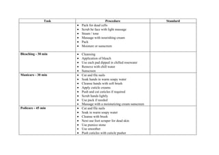 Task                        Procedure                    Standard
                      •   Pack for dead cells
                      •   Scrub he face with light massage
                      •   Steam / tone
                      •   Massage with nourishing cream
                      •   Pack
                      •   Moisture or sunscreen

Bleaching - 30 min    •   Cleansing
                      •   Application of bleach
                      •   Use each pad dipped in chilled rosewater
                      •   Remove with chill water
                      •   Sunscreen
Manicare - 30 min     •   Cut and file nails
                      •   Soak hands in warm soapy water
                      •   Cleanse hands with soft brush
                      •   Apply cuticle creams
                      •   Push and cut cuticles if required
                      •   Scrub hands lightly
                      •   Use pack if needed
                      •   Massage with a moisturizing cream sunscreen
Pedicare - 45 min     •   Cut and file nails
                      •   Soak in warm soapy water
                      •   Cleanse with brush
                      •   Next use foot scraper for dead skin
                      •   Use pumice stone
                      •   Use smoother
                      •   Push cuticles with cuticle pusher
 