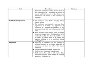 Task                             Procedure                          Standard
                               from some contagious / contact diseases like skin
                               and eye infection he / she should be allowed to
                               operate until full recovery so that there is no
                               transmission of disease to the customers to
                               members.

Healthy hygiene practices   • All employees must bathe everyday before
                              coming to work
                            • The employees must maintain a neat and clean
                              appearance at all times. The appearance of
                              employees is a measure of competence of the
                              centre and hence this has to be ensured at all
                              times.
                            • Basic hygiene to be ensured. Nails on hands
                              have to be clipped short, the hands have to be
                              washed thoroughly after the meals, teeth have to
                              be clean, the mouth have to be rinsed and
                              cigarette smoking is to be prohibited during
                              working hours.
Body order                  • Especially in operators who are working in
                              physical proximity to the clients, body odor is
                              obnoxious an does not allow for clients
                              relaxation.
                            • Uniforms should be fresh and washed ones.
                            • Uniform need to maintain in good shape.
                            • Each uniform has a life of 100 washes. This
                              means that uniforms would need to be changed
                              after every 300 days or so.
 