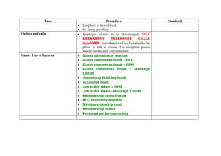 Task                         Procedure                      Standard
                         • Long hair to be tied back
                         • No fancy jewellery.
Visitors and calls       • Employee visitors to be discouraged. ONLY
                           EMERGENCY            TELEPHONE         CALLS
                           ALLOWED. Individuals will not be called to the
                           phone to talk to clients. The reception person
                           should handle such conversations.
Master List of Records   •   Guest attendance register
                         •   Guest comments book – HLC
                         •   Guest comments book – BPR
                         •   Guest comments book – Massage
                             Center
                         •   Swimming Pool log book
                         •   Accounts book
                         •   Job order taken – BPR
                         •   Job order taken– Massage Center
                         •   Membership record book
                         •   HLC Inventory register
                         •   Members identify card
                         •   Membership forms
                         •   Personal performance log
 