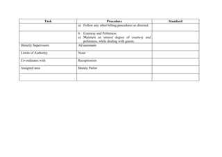 Task                      Procedure                          Standard
                       a) Follow any other billing procedures as directed.

                       6. Courtesy and Politeness
                       a) Maintain an utmost degree of courtesy and
                           politeness, while dealing with guests.
Directly Supervisors   All assistants

Limits of Authority    None

Co-ordinates with      Receptionists

Assigned area          Beauty Parlor
 