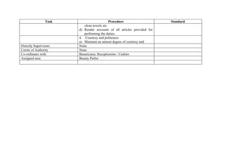 Task                     Procedure                       Standard
                          clean towels etc.
                       d) Render accounts of all articles provided for
                          performing the duties.
                       4. Courtesy and politeness
                       a) Maintain an utmost degree of courtesy and
Directly Supervisors   None
Limits of Authority    None
Co-ordinates with      Beauticians, Receptionists / Cashier
Assigned area          Beauty Parlor
 