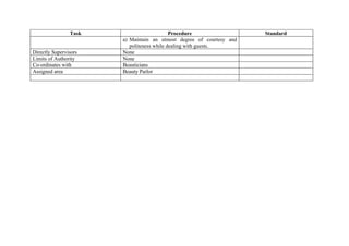 Task                        Procedure                 Standard
                       a) Maintain an utmost degree of courtesy and
                          politeness while dealing with guests.
Directly Supervisors   None
Limits of Authority    None
Co-ordinates with      Beauticians
Assigned area          Beauty Parlor
 