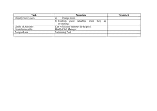 Task                    Procedure                        Standard
Directly Supervisors    a)    Change room
                        b) Controls guest valuables when     they   are
                           swimming.
Limits of Authority     Can refuse non-members in the pool
Co ordinates with -     Health Club Manager
Assigned area           Swimming Pool
 
