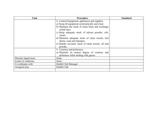 Task                        Procedure                      Standard
                       4. Control Equipment, appliances and supplies.
                       a) Keep all equipment systematically and clean
                       b) Maintain the stock of clean linen and exchange
                          soiled ones.
                       c) Keep adequate stock of talcum powder, oils,
                          cream
                       d) Maintain adequate stock of clean towels, bed
                          sheets, soap and shampoo
                       e) Render accounts stock of clean towels, oil and
                          powder.
                       5. Courtesy and politeness.
                       a) Maintain an utmost degree of courtesy and
                          politeness while dealing with guests.
Directly Supervisors   None
Limits of Authority    None
Co-ordinates with      Health Club Manager
Assigned area          Health Club
 
