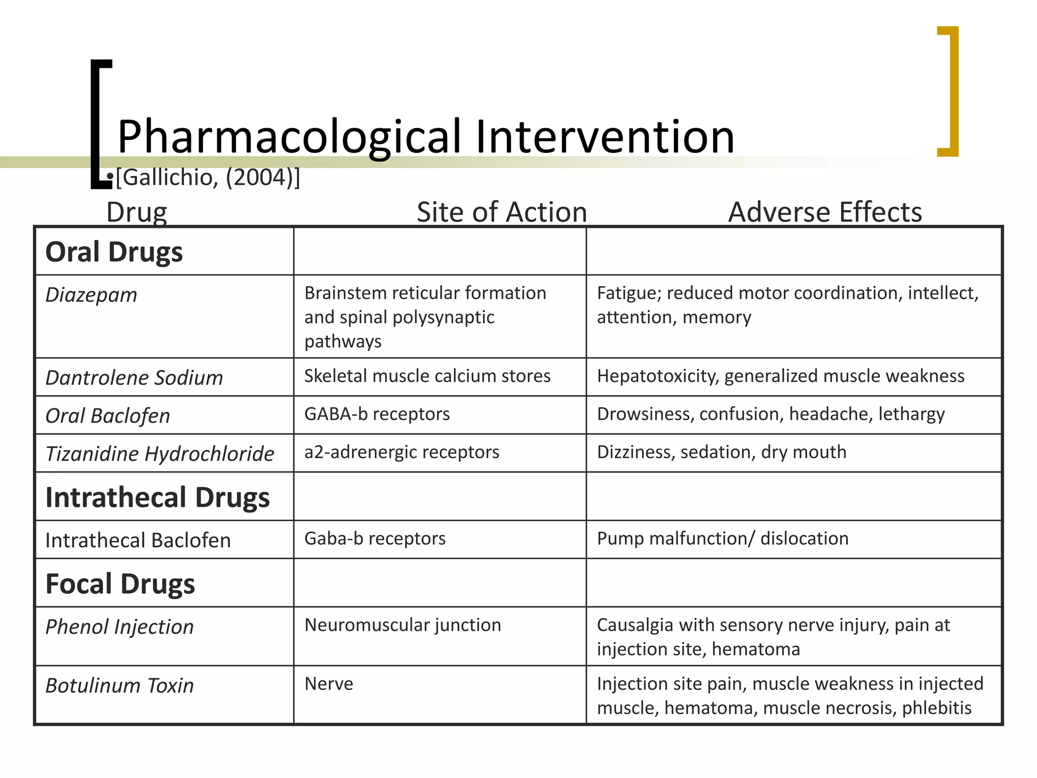 Pharmacological Intervention
Oral Drugs
Diazepam Brainstem reticular formation
and spinal polysynaptic
pathways
Fatigue; reduced motor coordination, intellect,
attention, memory
Dantrolene Sodium Skeletal muscle calcium stores Hepatotoxicity, generalized muscle weakness
Oral Baclofen GABA-b receptors Drowsiness, confusion, headache, lethargy
Tizanidine Hydrochloride a2-adrenergic receptors Dizziness, sedation, dry mouth
Intrathecal Drugs
Intrathecal Baclofen Gaba-b receptors Pump malfunction/ dislocation
Focal Drugs
Phenol Injection Neuromuscular junction Causalgia with sensory nerve injury, pain at
injection site, hematoma
Botulinum Toxin Nerve Injection site pain, muscle weakness in injected
muscle, hematoma, muscle necrosis, phlebitis
•[Gallichio, (2004)]
Drug Site of Action Adverse Effects
 