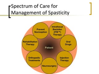 Spectrum of Care for
Management of Spasticity
Injection
Therapy
Neurosurgery
Orthopedic
Treatments
Rehabilitation
Therapy
Prevent
Nociception
Intrathecal
Baclofen
(ITB™)
Therapy
Oral
Drugs
Patient
 
