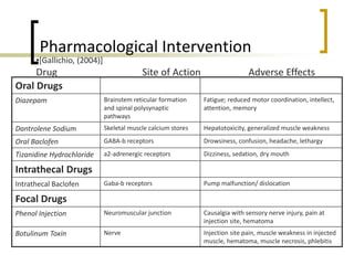 Pharmacological Intervention
Oral Drugs
Diazepam Brainstem reticular formation
and spinal polysynaptic
pathways
Fatigue; reduced motor coordination, intellect,
attention, memory
Dantrolene Sodium Skeletal muscle calcium stores Hepatotoxicity, generalized muscle weakness
Oral Baclofen GABA-b receptors Drowsiness, confusion, headache, lethargy
Tizanidine Hydrochloride a2-adrenergic receptors Dizziness, sedation, dry mouth
Intrathecal Drugs
Intrathecal Baclofen Gaba-b receptors Pump malfunction/ dislocation
Focal Drugs
Phenol Injection Neuromuscular junction Causalgia with sensory nerve injury, pain at
injection site, hematoma
Botulinum Toxin Nerve Injection site pain, muscle weakness in injected
muscle, hematoma, muscle necrosis, phlebitis
•[Gallichio, (2004)]
Drug Site of Action Adverse Effects
 